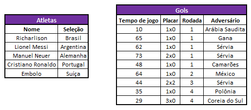 Tabelas com atletas e gols da Copa do Mundo FIFA 2022